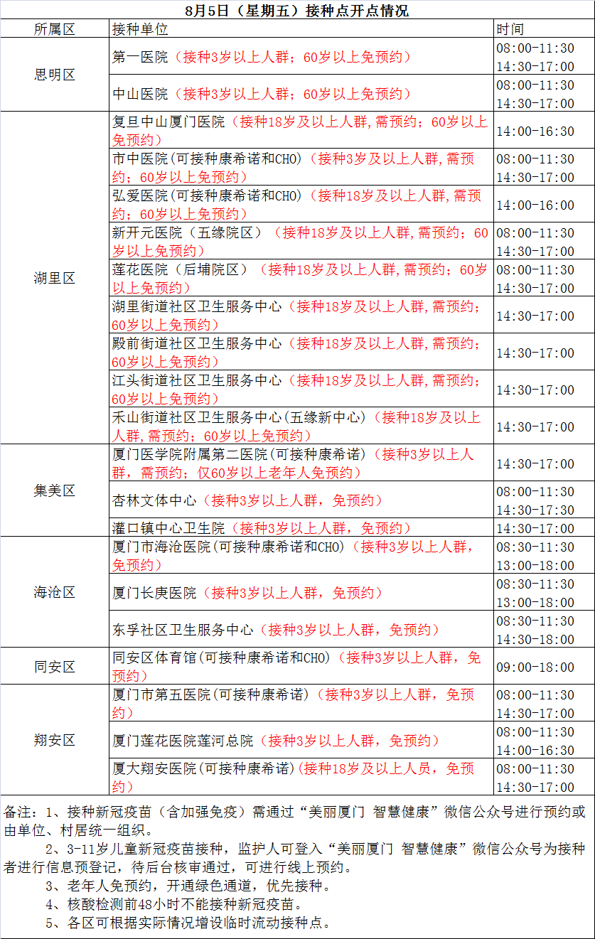 8月5日厦门新冠疫苗接种点公布