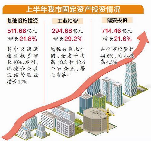 完成投资1602.46亿元 上半年我市固定资产投资稳步增长
